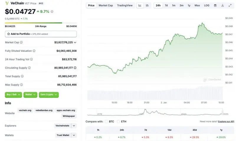 VeChain price chart